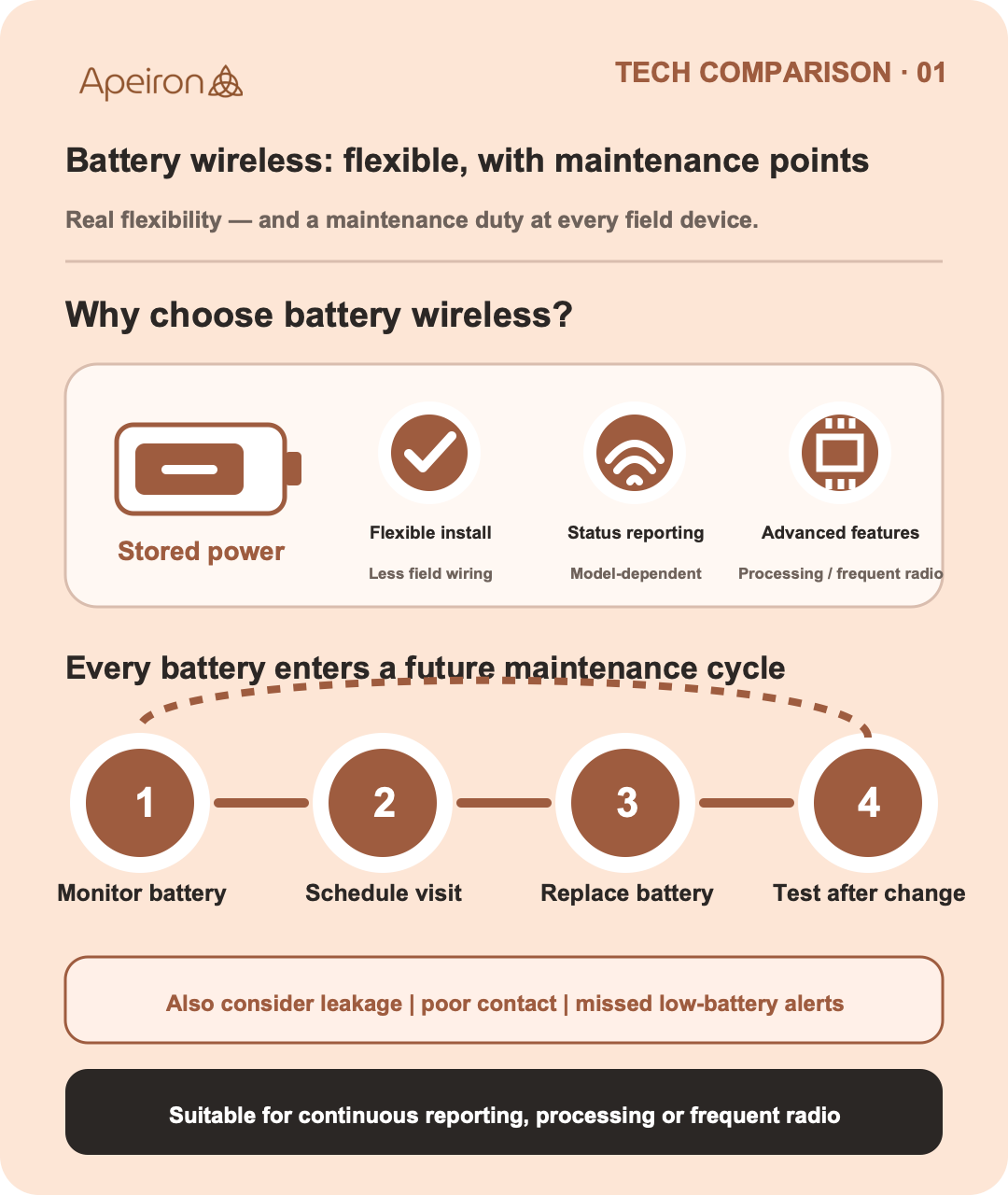 English infographic explaining battery-powered wireless sensor benefits and maintenance cycle