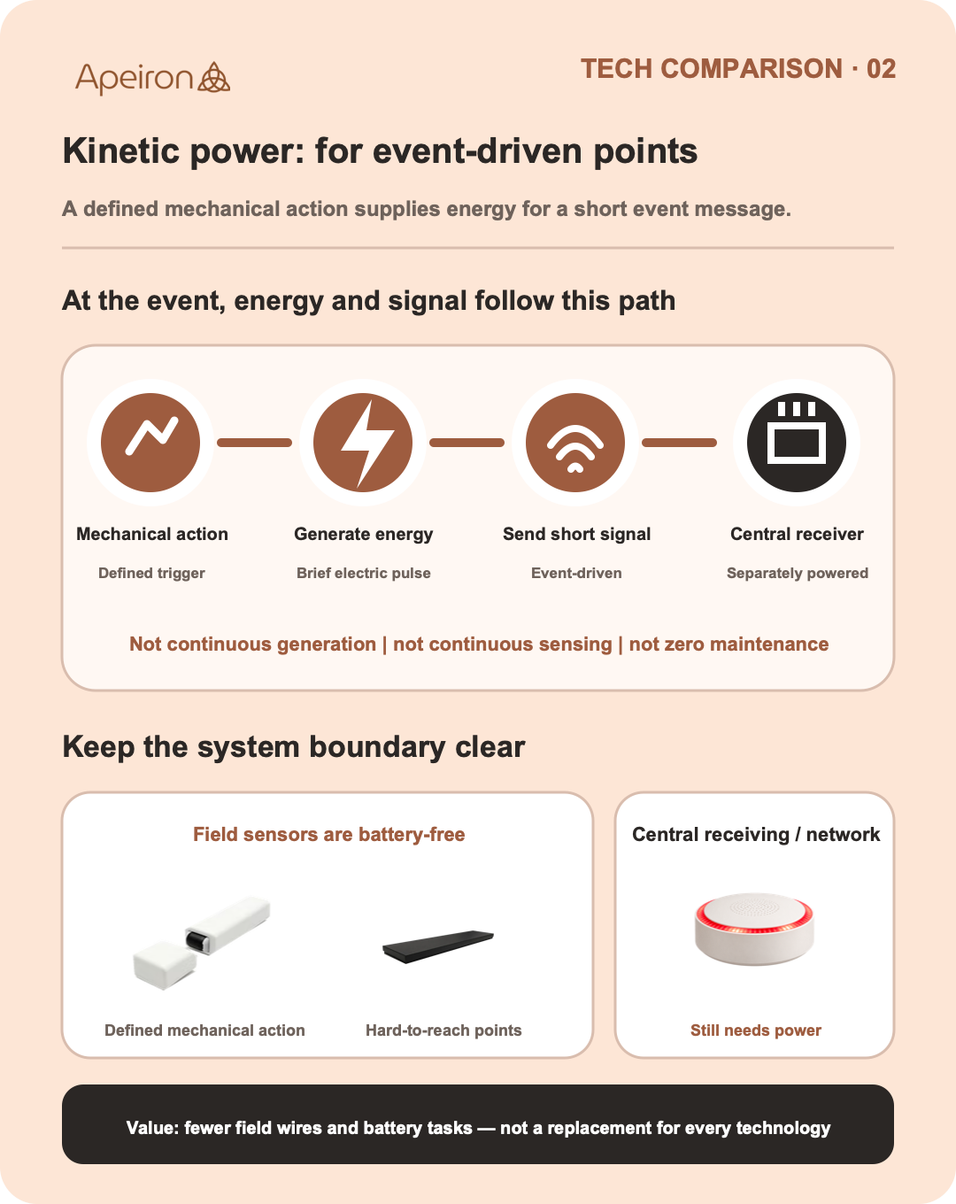 English infographic showing an event-driven kinetic-powered signal path and powered receiver boundary