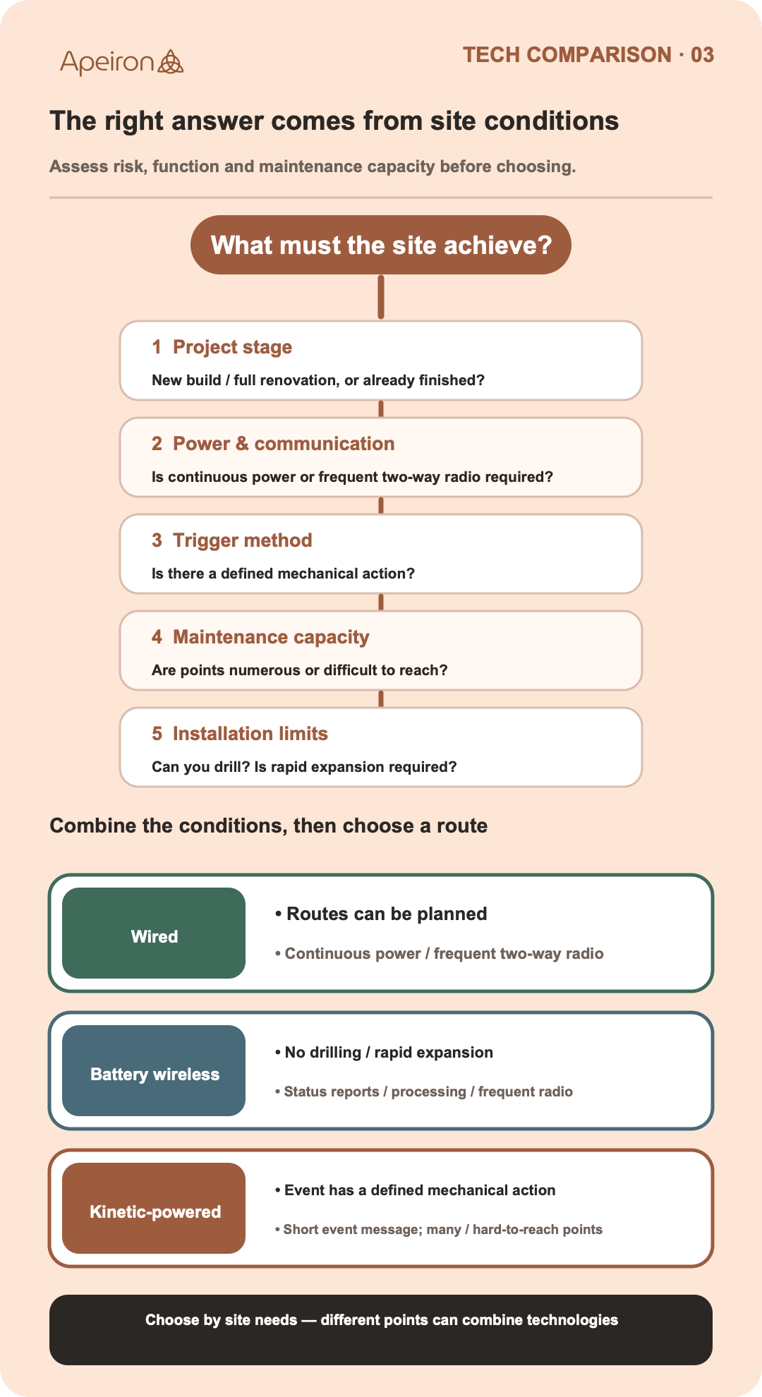 English decision infographic comparing wired, battery-powered wireless and kinetic-powered routes