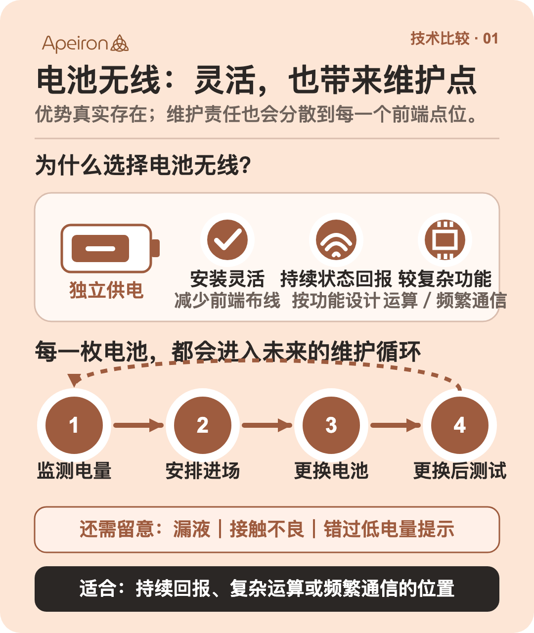 說明電池式無線感應器優點及維護週期的中文資訊圖