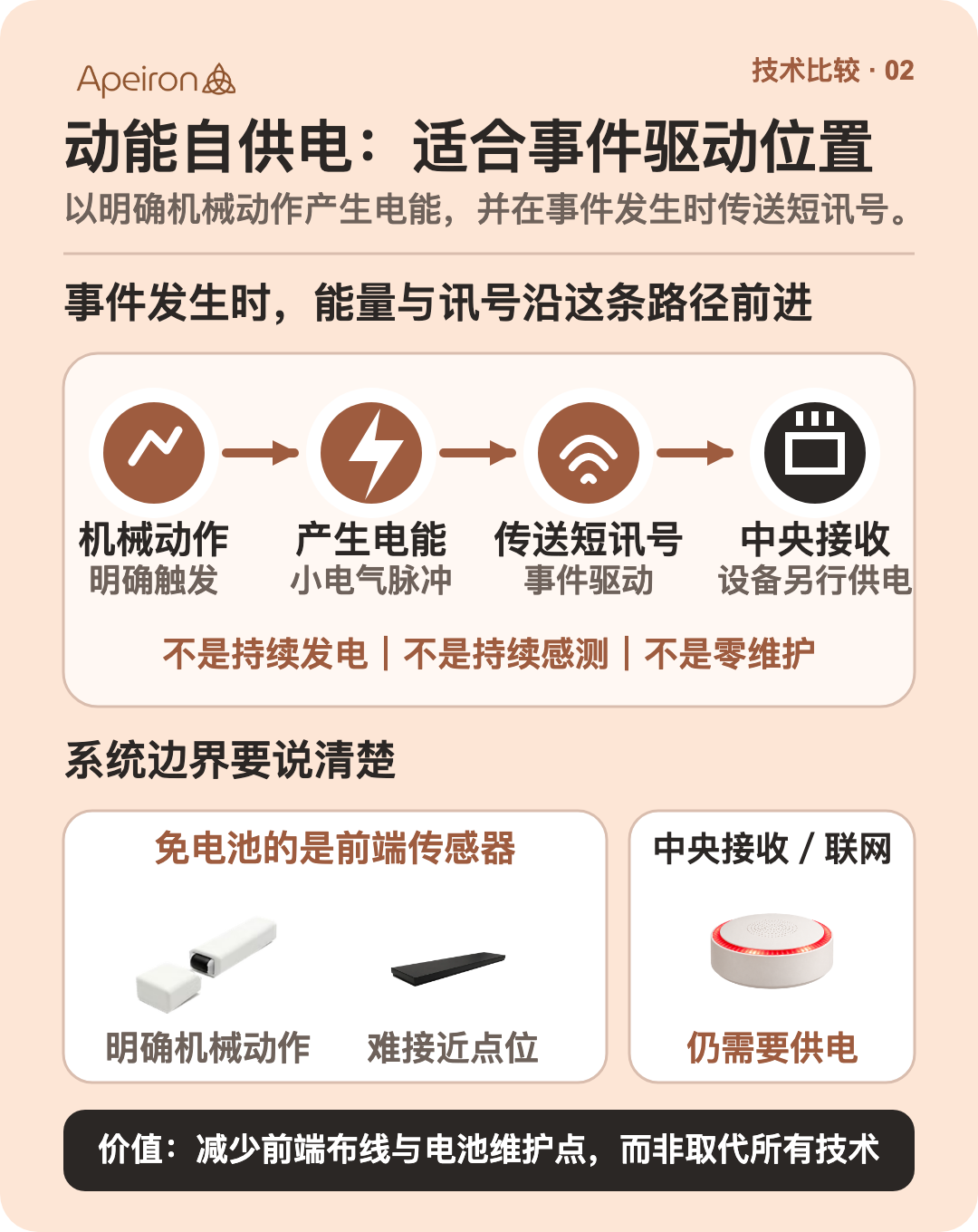 顯示事件驅動動能訊號路徑及有電源接收器界線的中文資訊圖