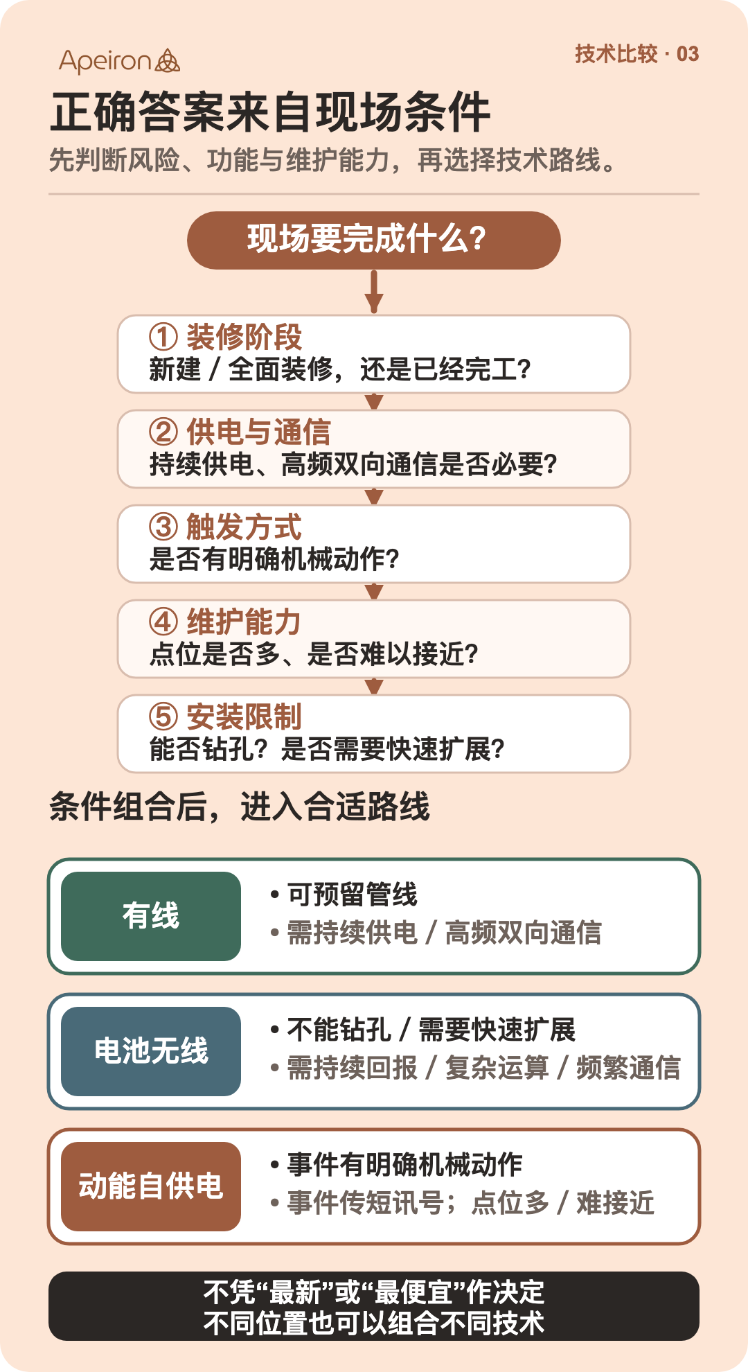 比較有線、電池式無線及動能自供電方案的中文決策資訊圖