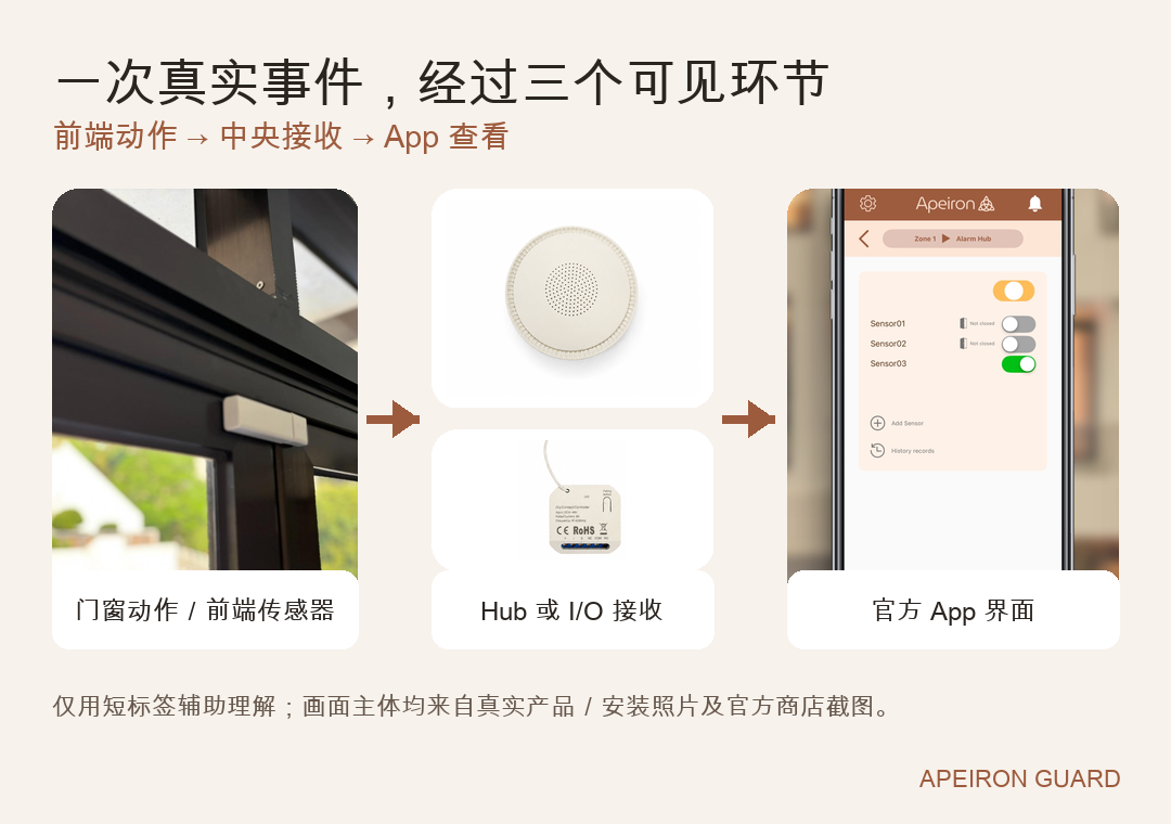 展示真實門窗感應器、Mini Alarm Hub、Wireless I/O Module 及官方 App 界面的中文事件流程圖