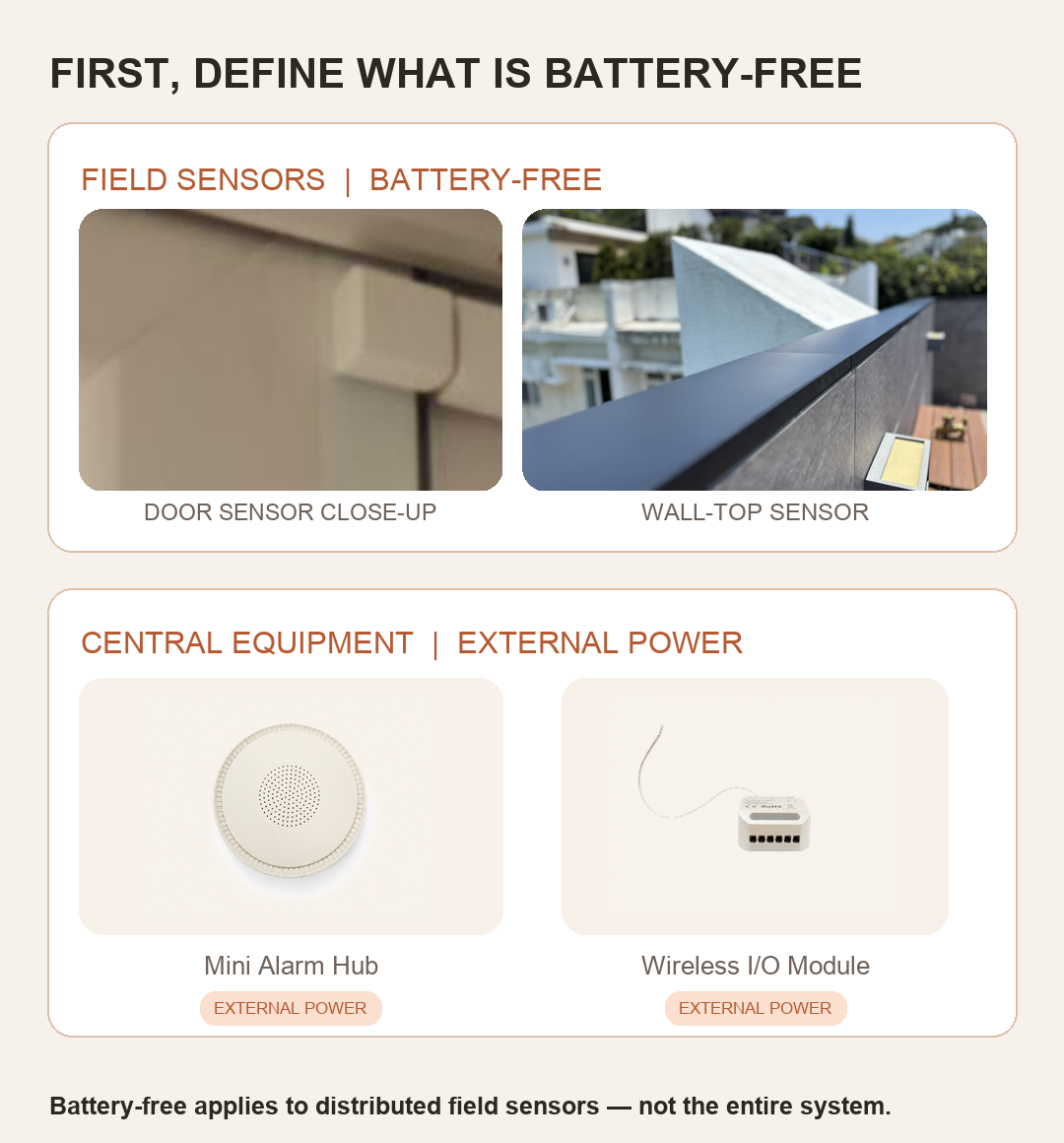Translated system-boundary diagram showing battery-free field sensors and externally powered central equipment